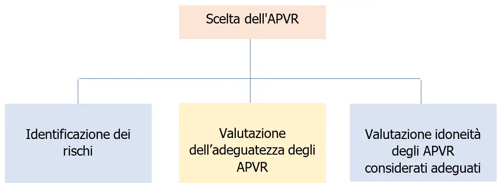 Schema 8 - Scelta dell’APVR